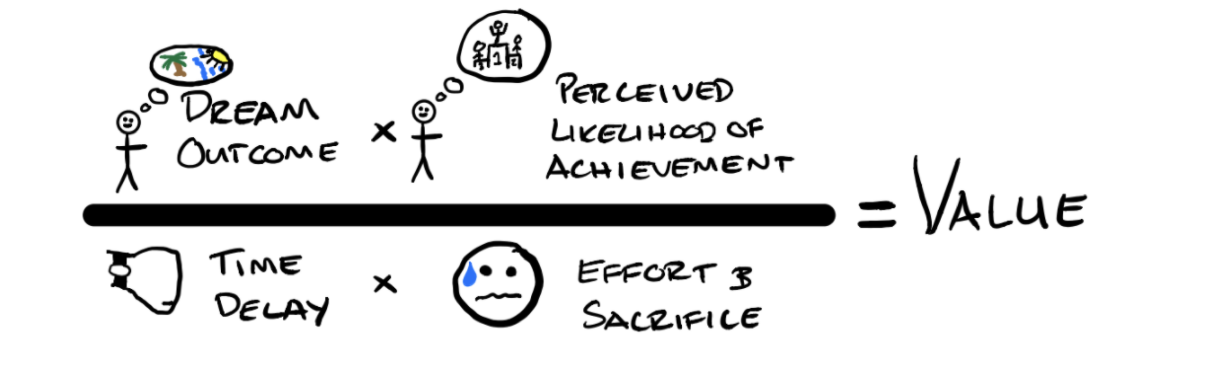 Équation de la valeur par Alex Hormozi
